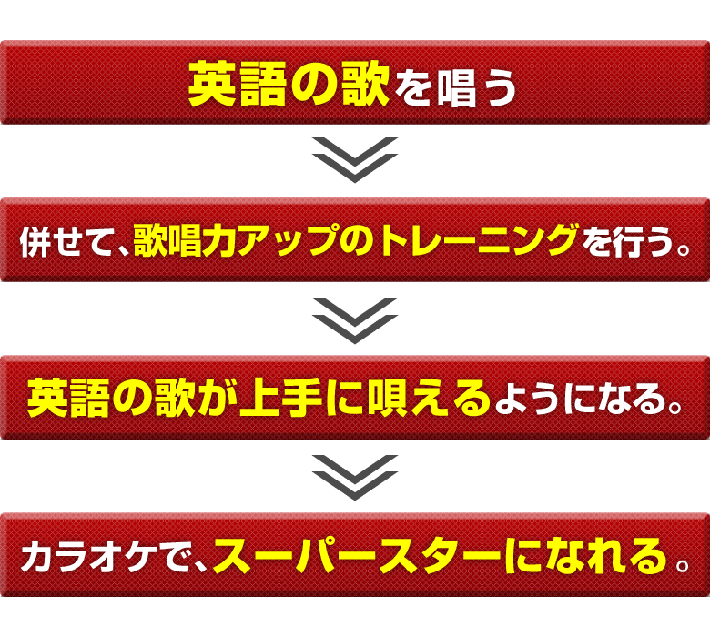 ○英語の歌を唄う。→○英語の発音がよくなる。→○併せて、歌唱力アップのトレーニングを行う。→ ○英語の歌が上手に唄えるようになる。→○カラオケで、スーパースターになれる。